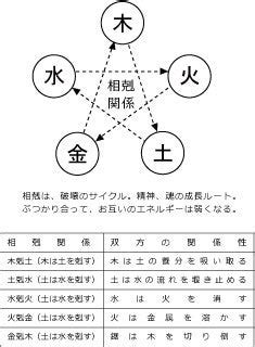 水剋火 性格